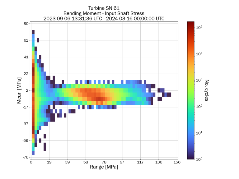 SN 61 Rainflow Bending Moment Input Shaft Stress