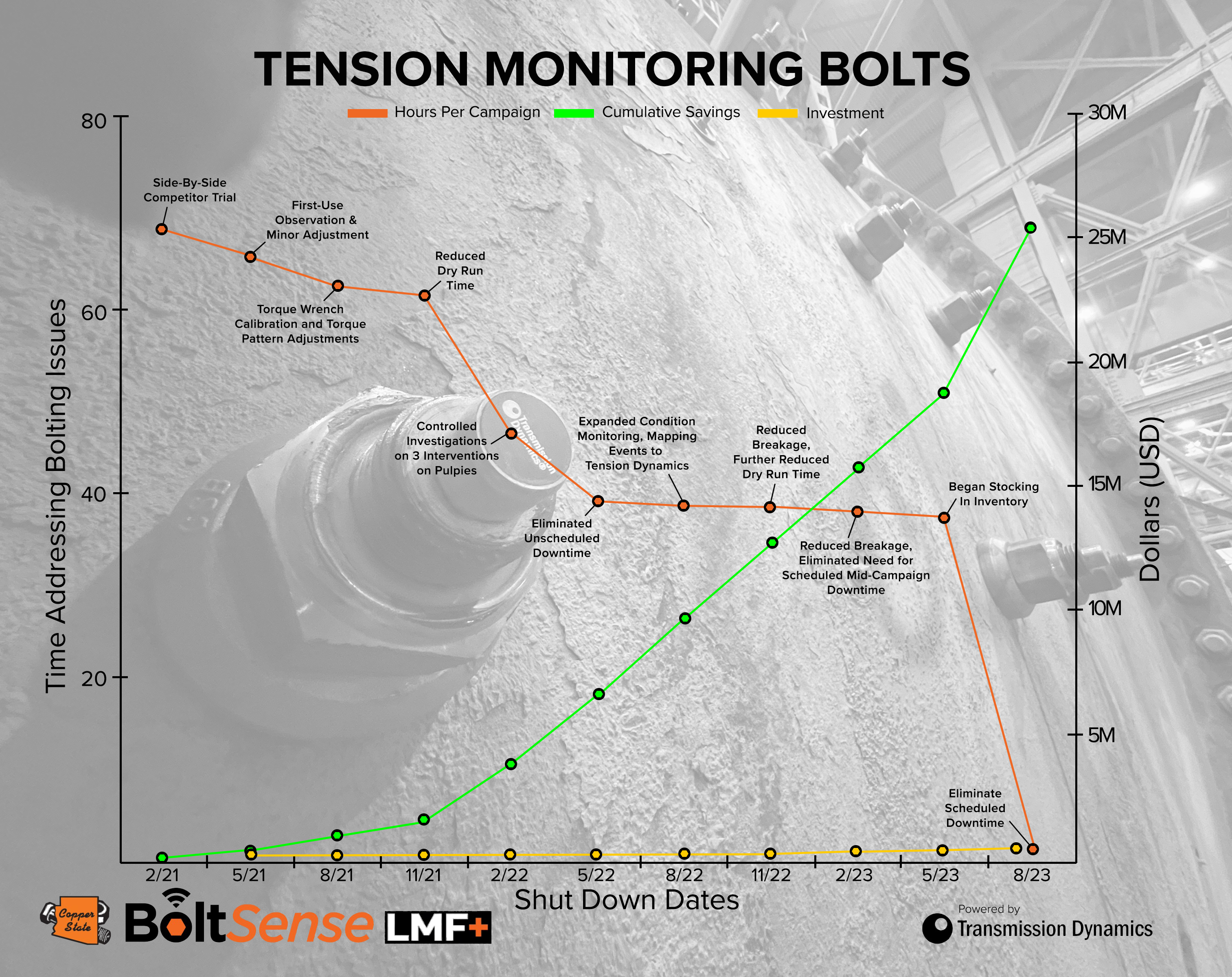 Tension Monitoring Graph LMF