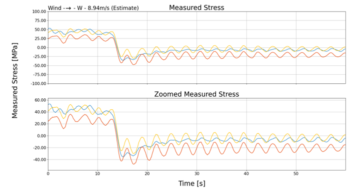 Real-time stress analysis